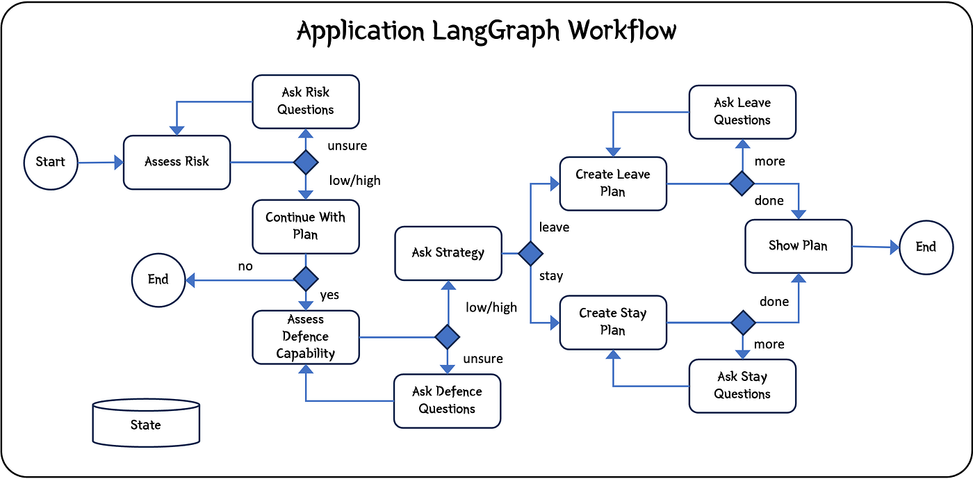 Diagram showing how repeated AI agent tasks evolve into reusable skills and standard operating procedures for compounding productivity gains