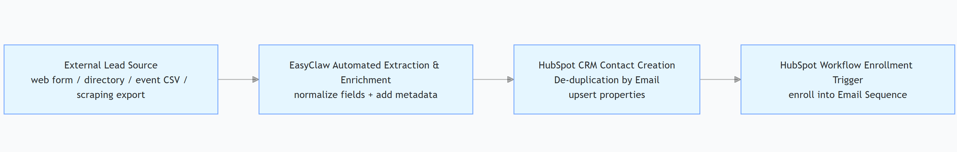 HubSpot Automation Architecture Blueprint Workflow