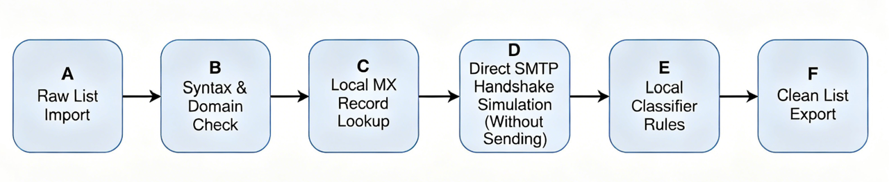Local Validation Workflow