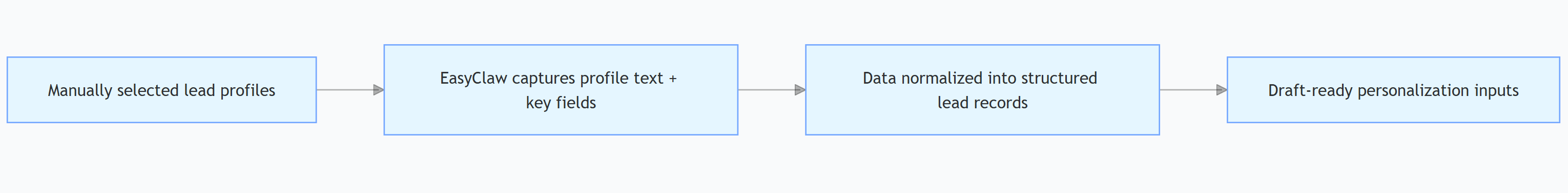 Automating with EasyClaw