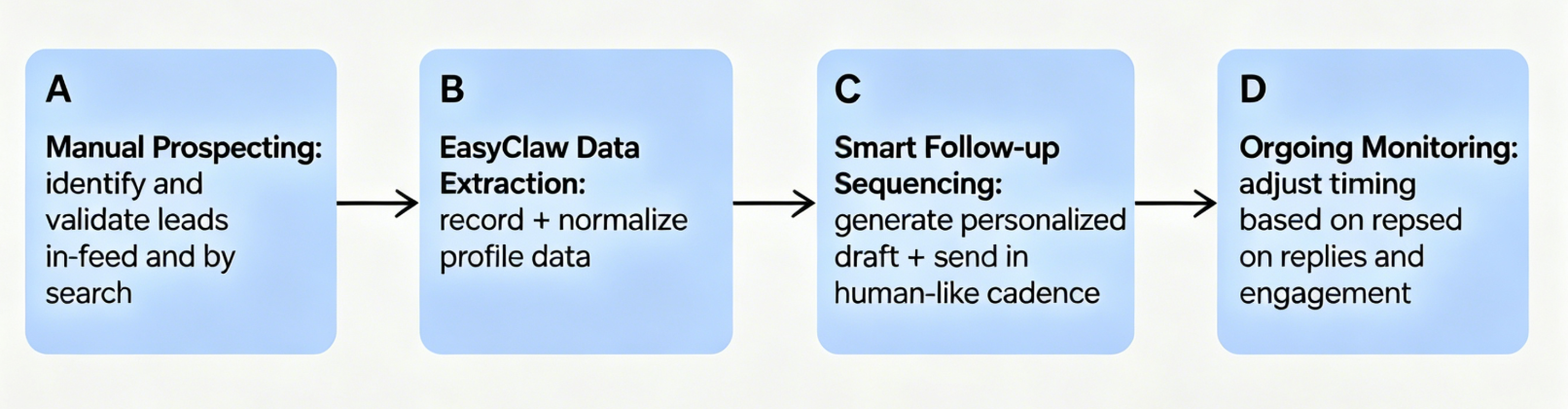 The Core Framework