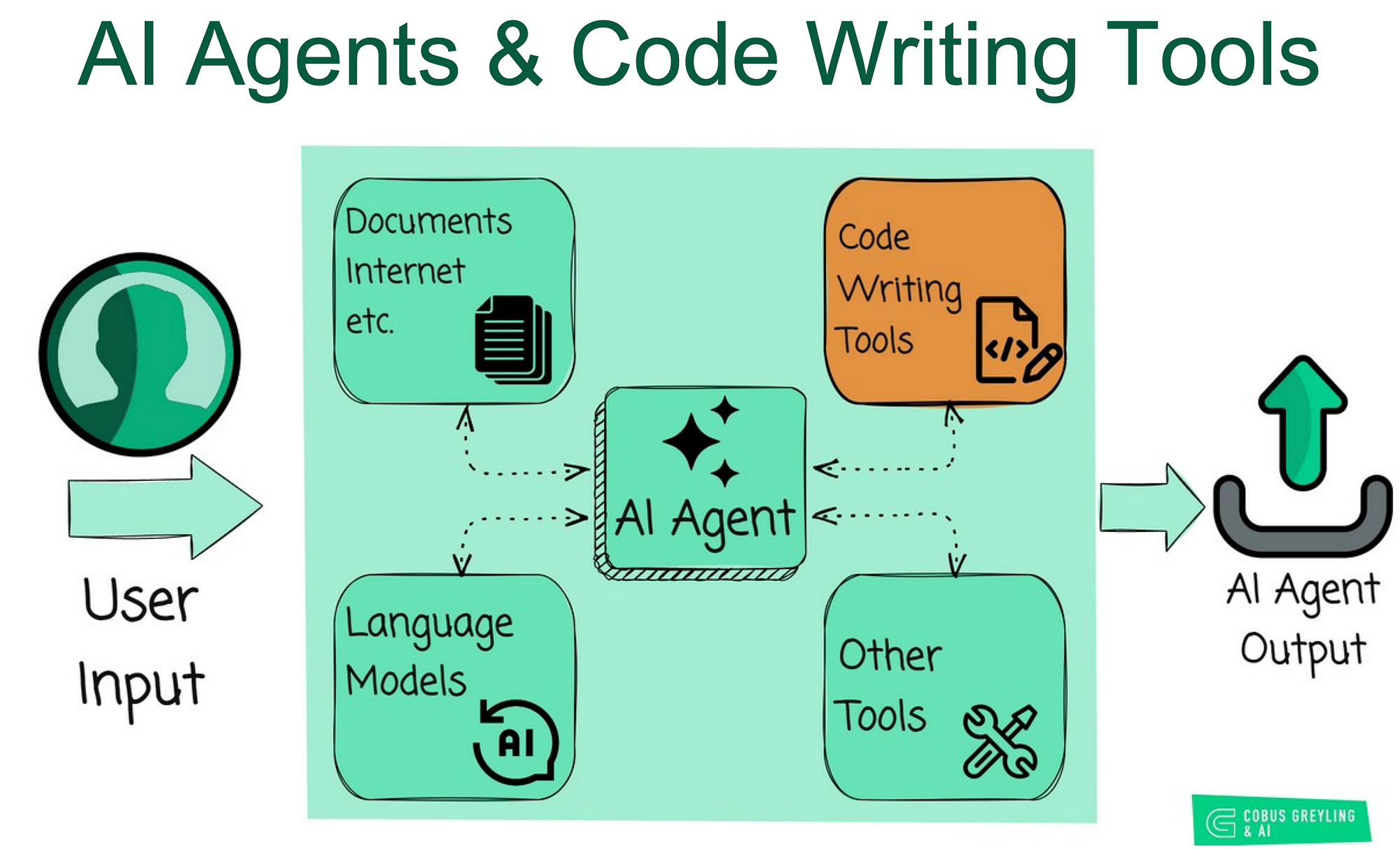 Five-stage autonomous AI coding agent loop diagram: intent normalization, context selection, plan and action, verification with feedback signals, and repair cycle
