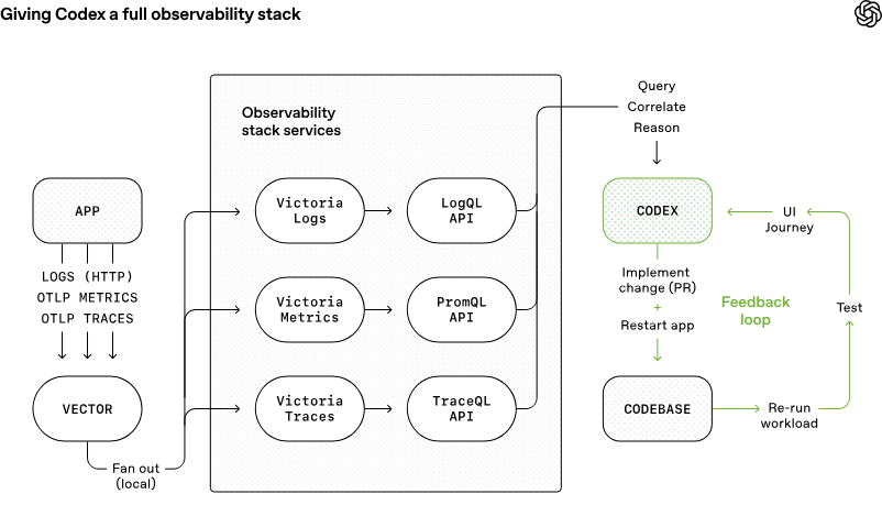 AI agent workflow comparison: single-prompt chatbot response versus autonomous loop engineering with plan, act, observe, repair, and verify stages