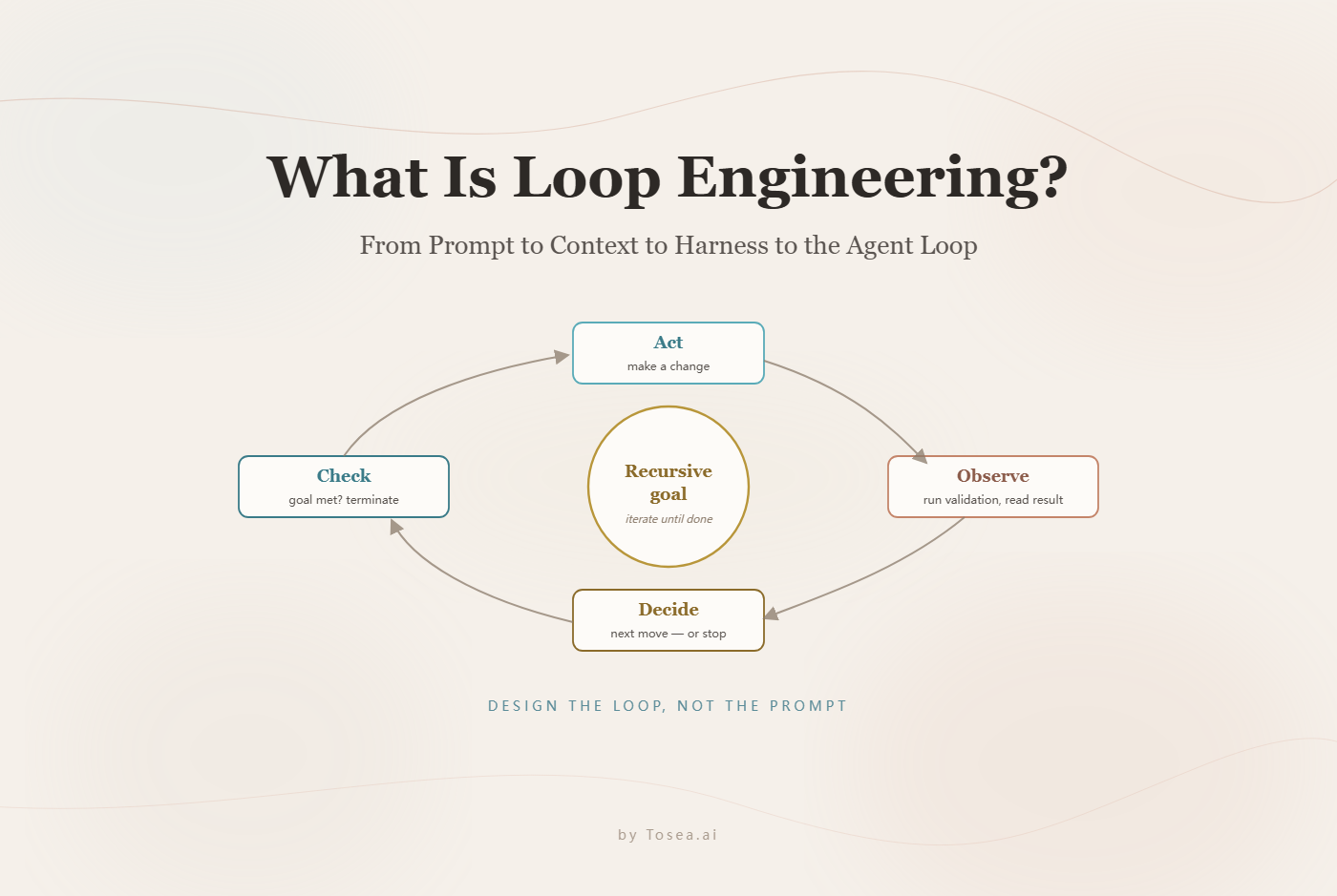 Comparison diagram showing prompt engineering as a single language-model call versus loop engineering as a multi-step AI workflow with tools, feedback, memory, and verification