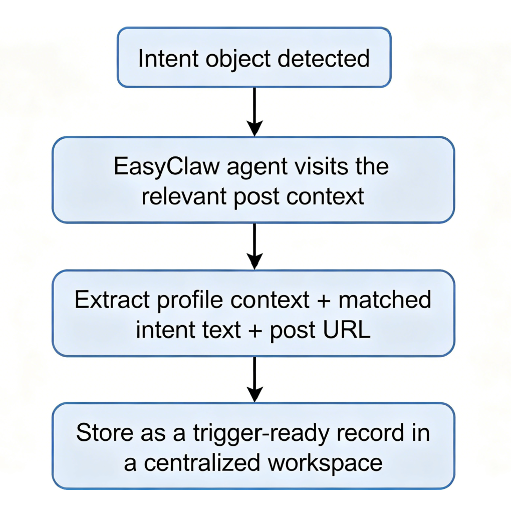 Centralized Data Extraction