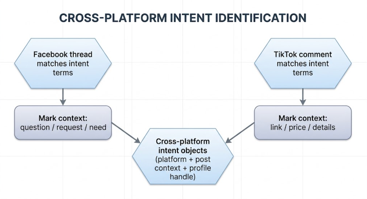 cross-plateform intent identification