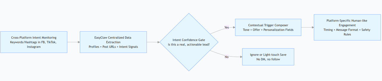A Detailed Text-Based Flowchart