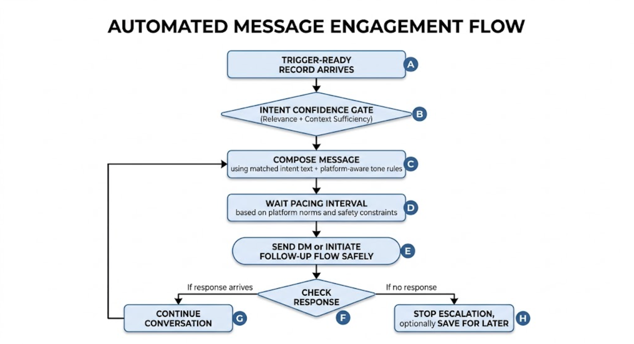 automated message engagement flow