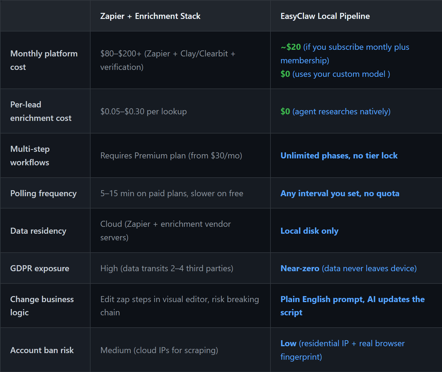 Zapier Alternative Lead Capture Pipeline Script